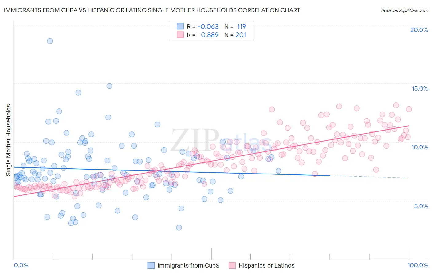 Immigrants from Cuba vs Hispanic or Latino Single Mother Households