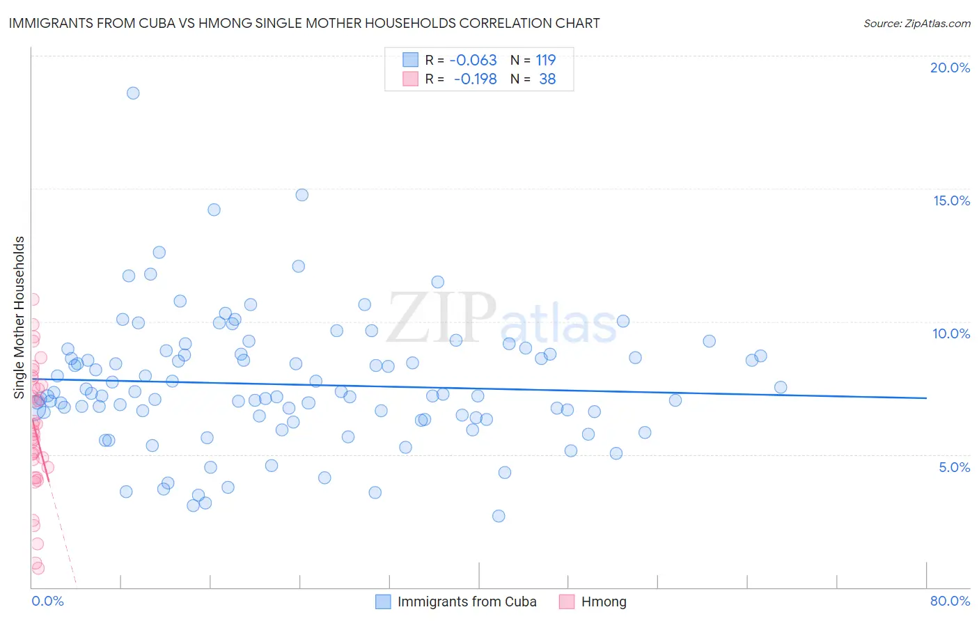 Immigrants from Cuba vs Hmong Single Mother Households