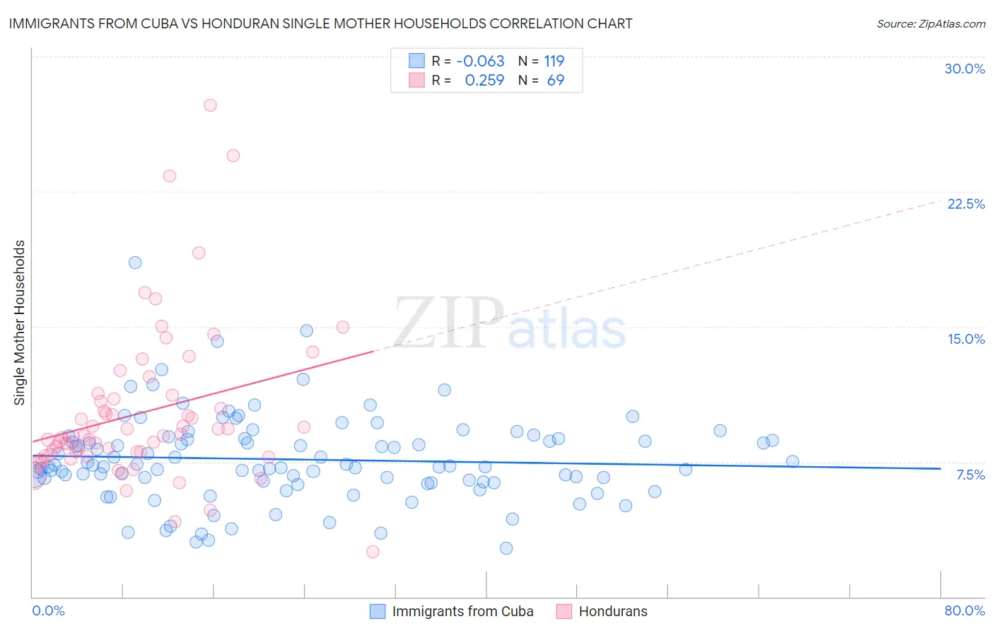 Immigrants from Cuba vs Honduran Single Mother Households