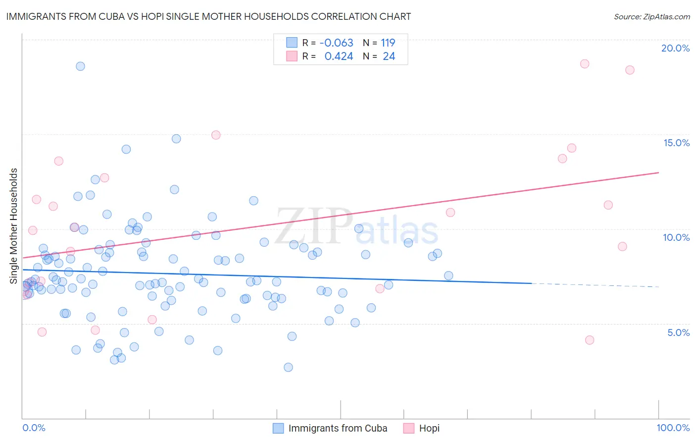 Immigrants from Cuba vs Hopi Single Mother Households
