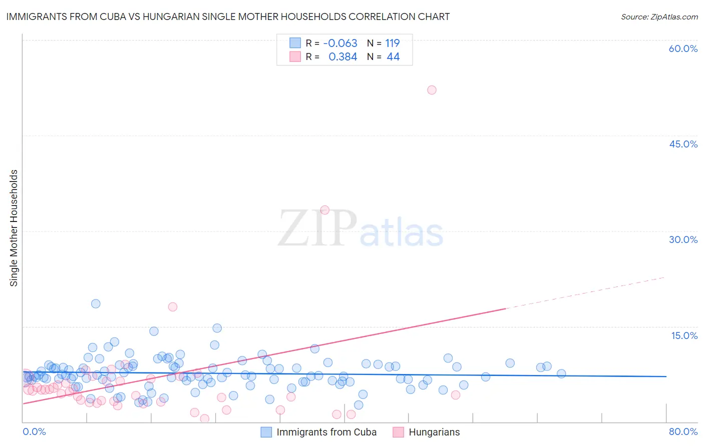Immigrants from Cuba vs Hungarian Single Mother Households
