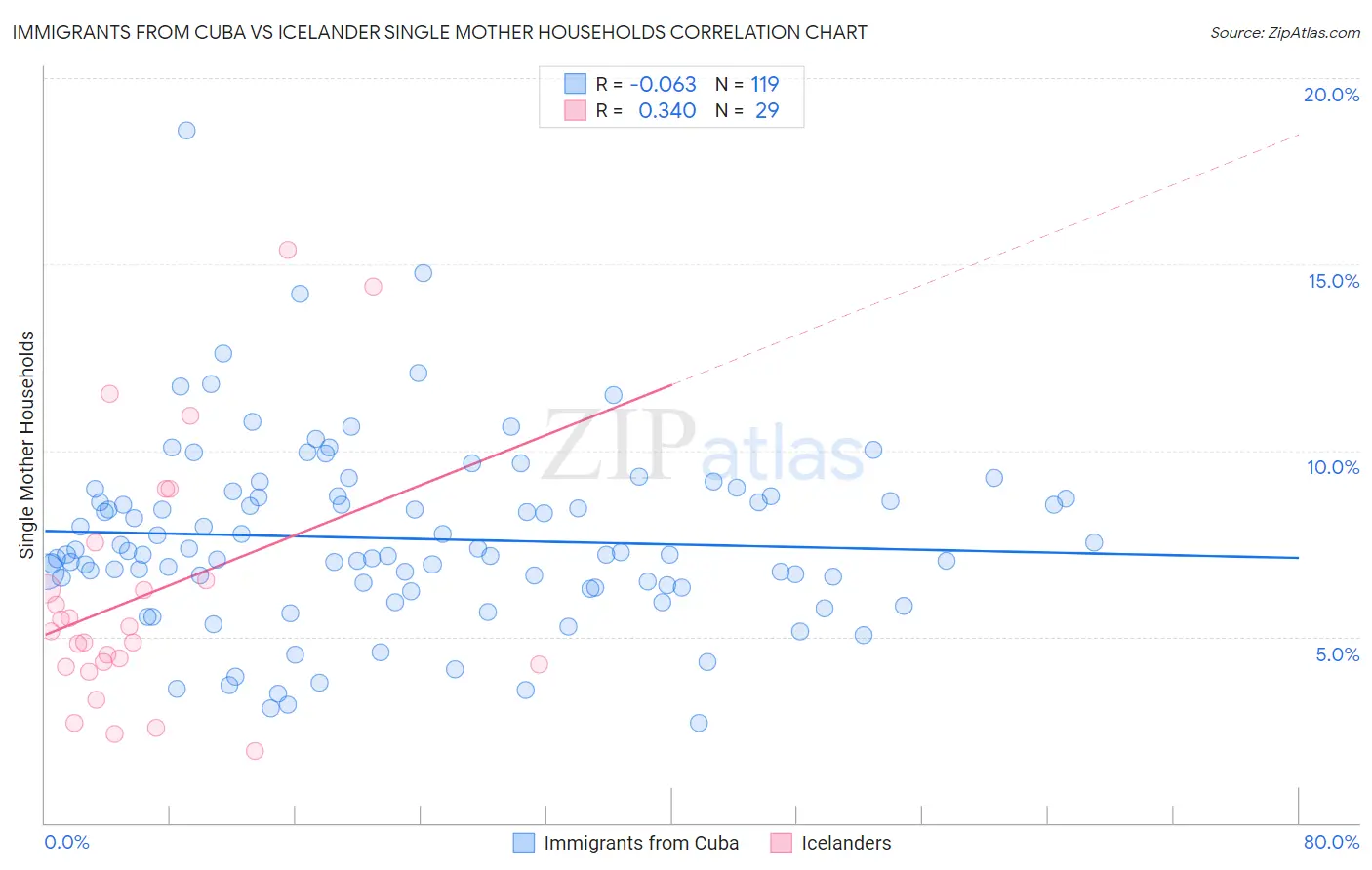 Immigrants from Cuba vs Icelander Single Mother Households