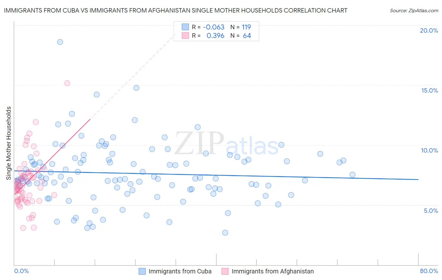 Immigrants from Cuba vs Immigrants from Afghanistan Single Mother Households