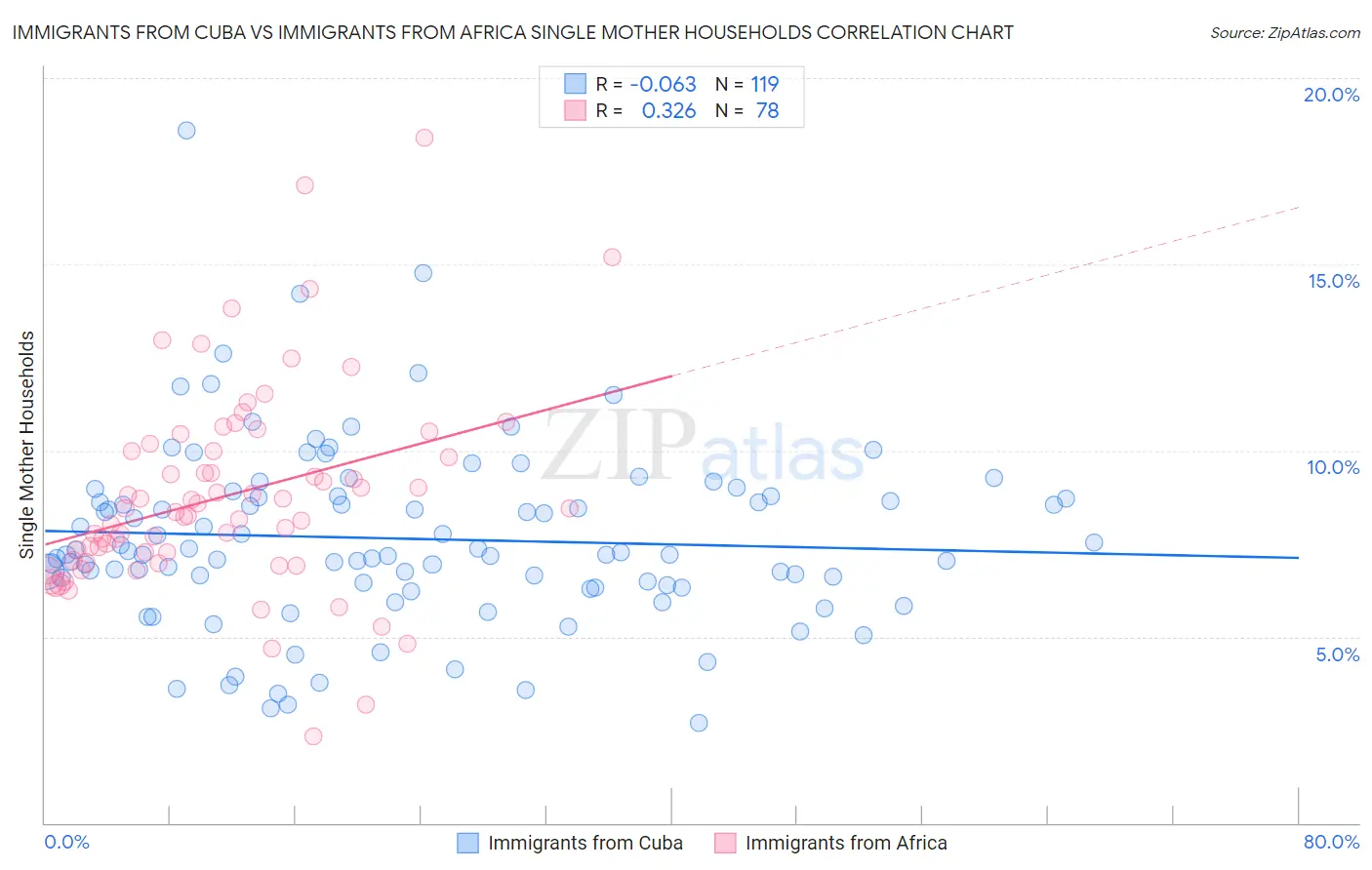 Immigrants from Cuba vs Immigrants from Africa Single Mother Households
