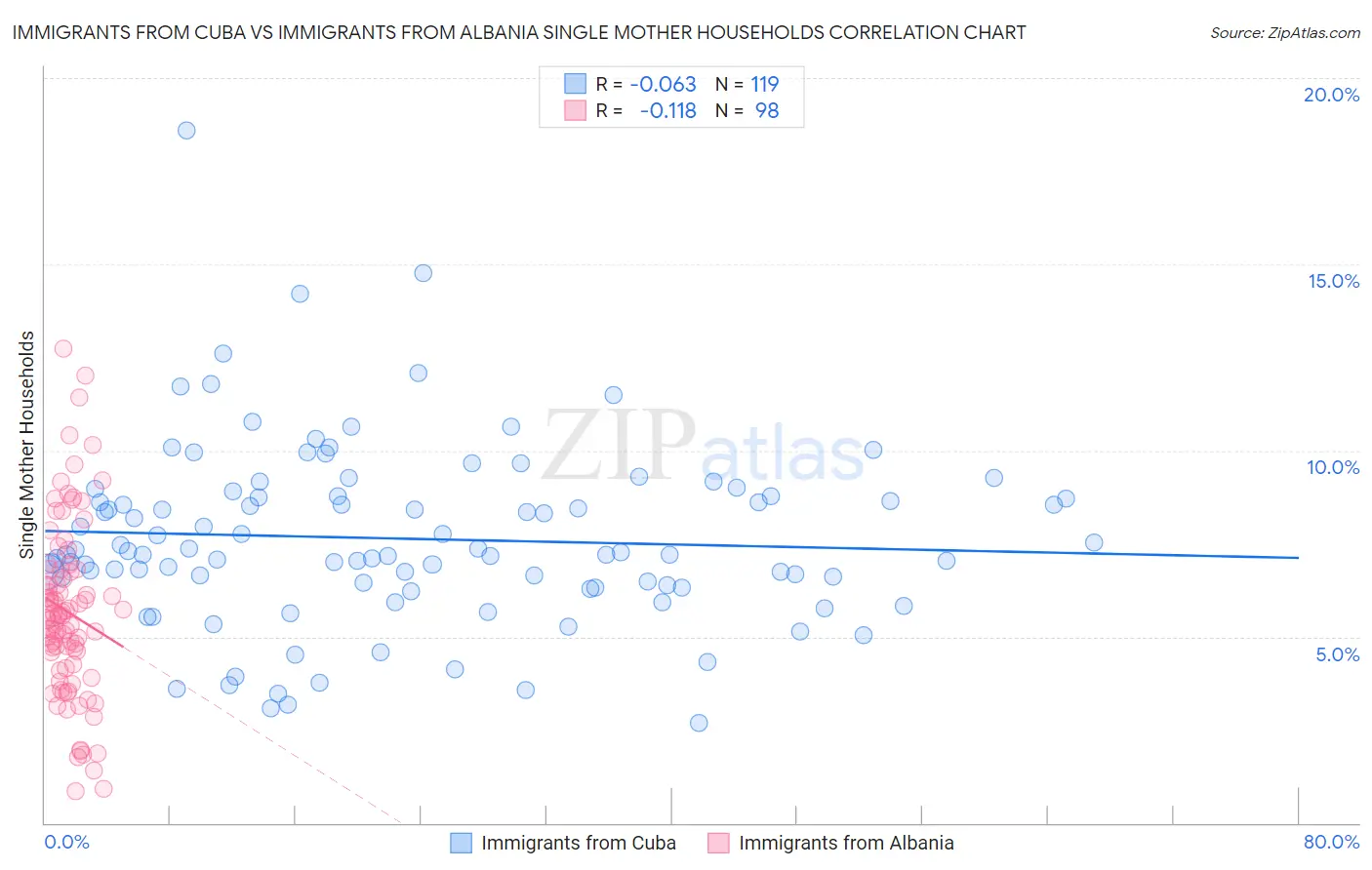 Immigrants from Cuba vs Immigrants from Albania Single Mother Households
