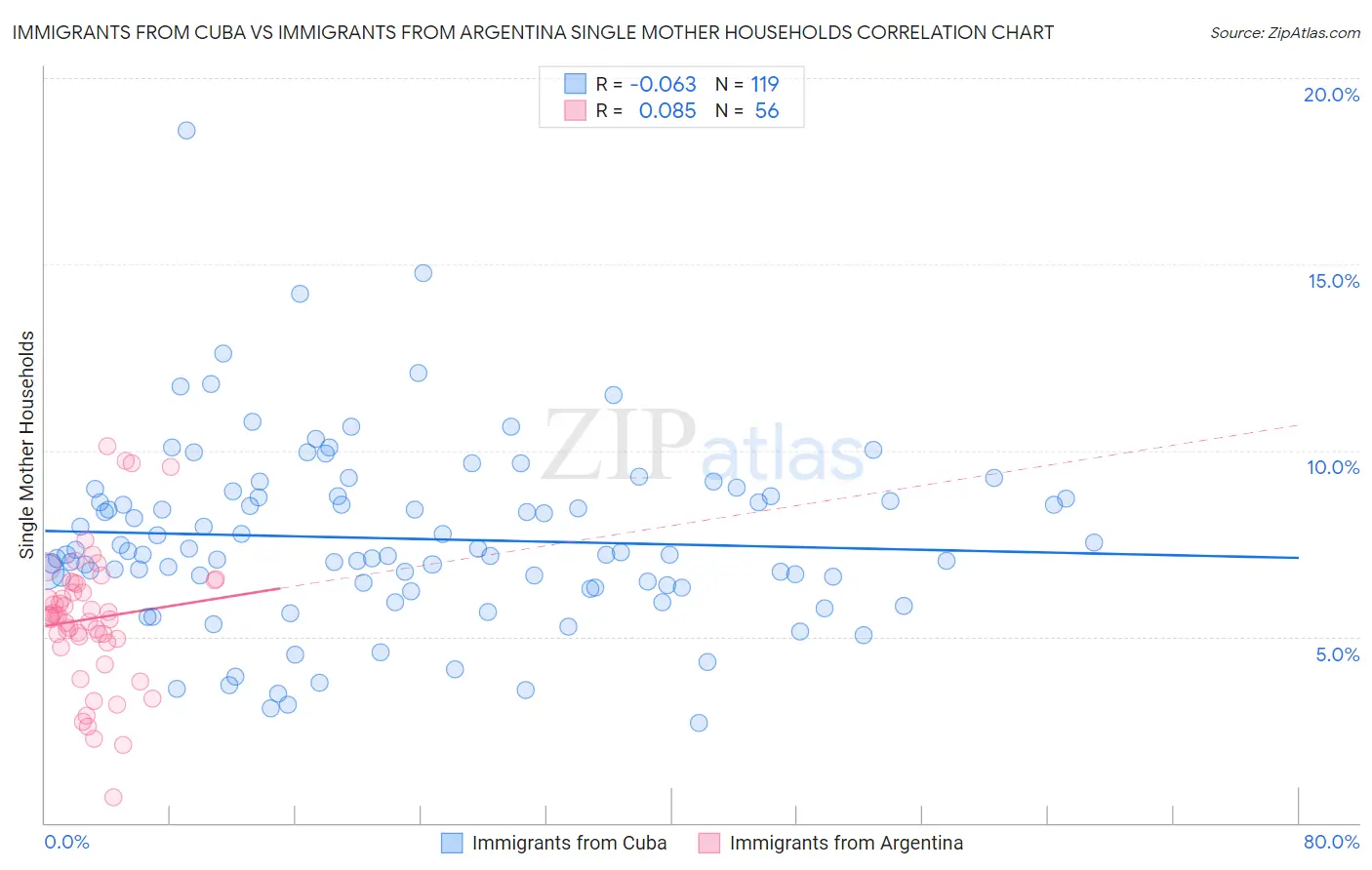 Immigrants from Cuba vs Immigrants from Argentina Single Mother Households