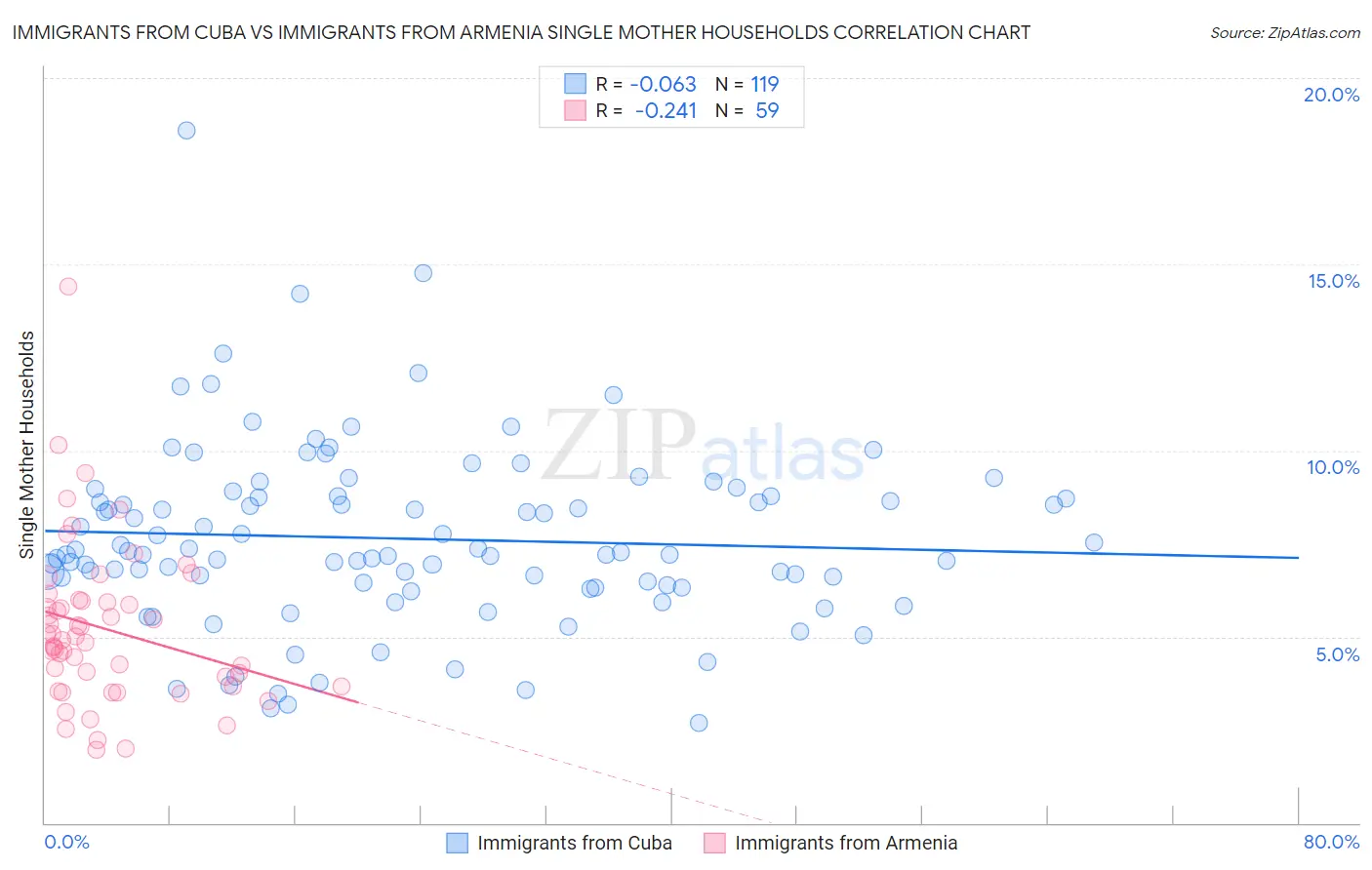 Immigrants from Cuba vs Immigrants from Armenia Single Mother Households