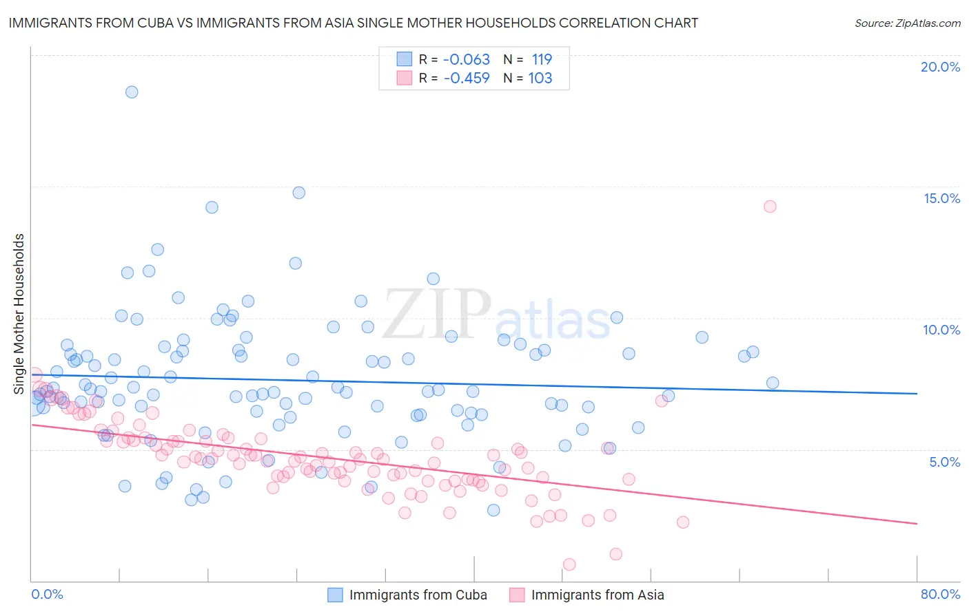 Immigrants from Cuba vs Immigrants from Asia Single Mother Households