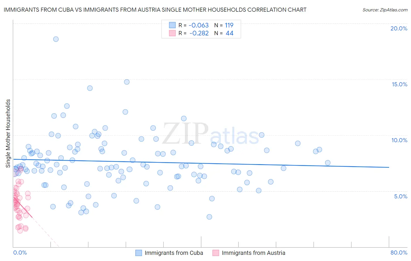 Immigrants from Cuba vs Immigrants from Austria Single Mother Households