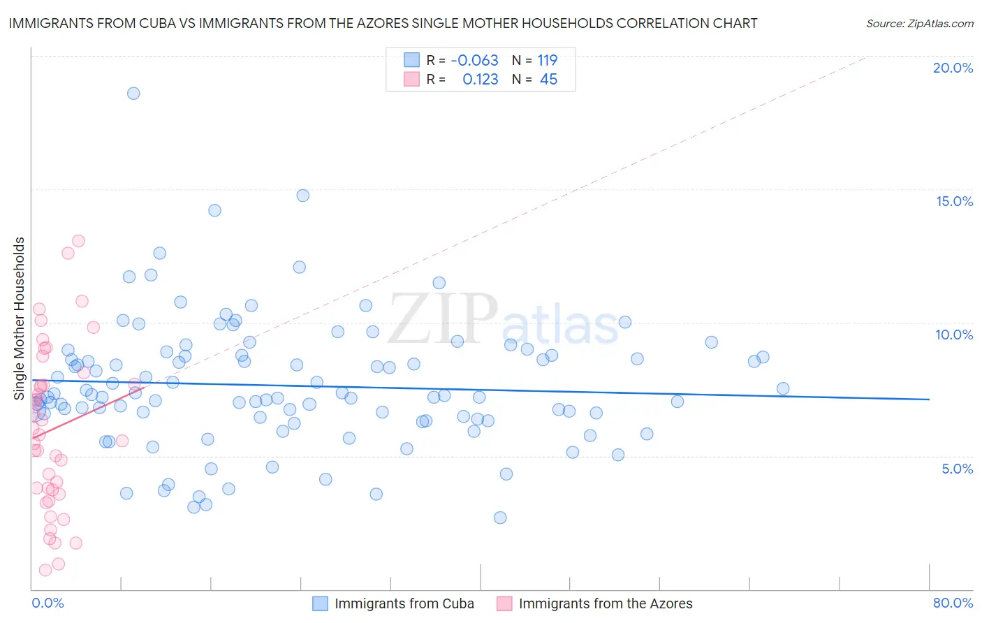 Immigrants from Cuba vs Immigrants from the Azores Single Mother Households