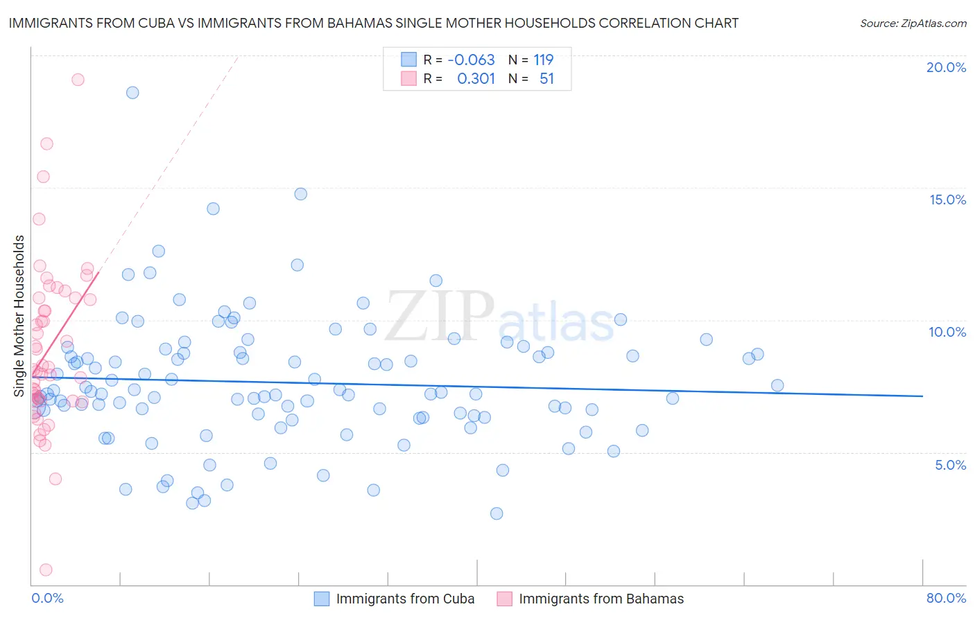 Immigrants from Cuba vs Immigrants from Bahamas Single Mother Households