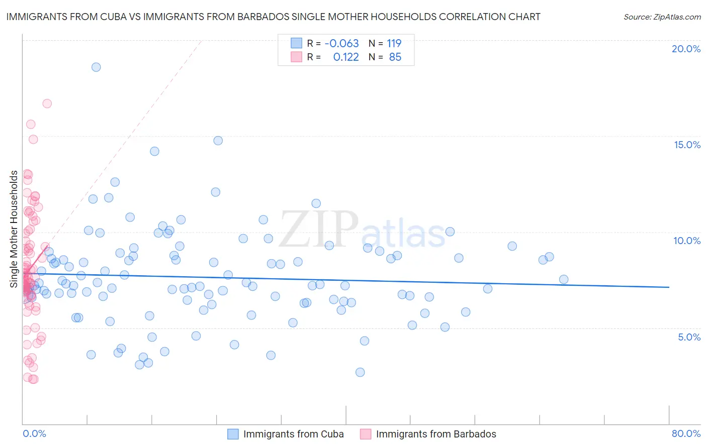 Immigrants from Cuba vs Immigrants from Barbados Single Mother Households