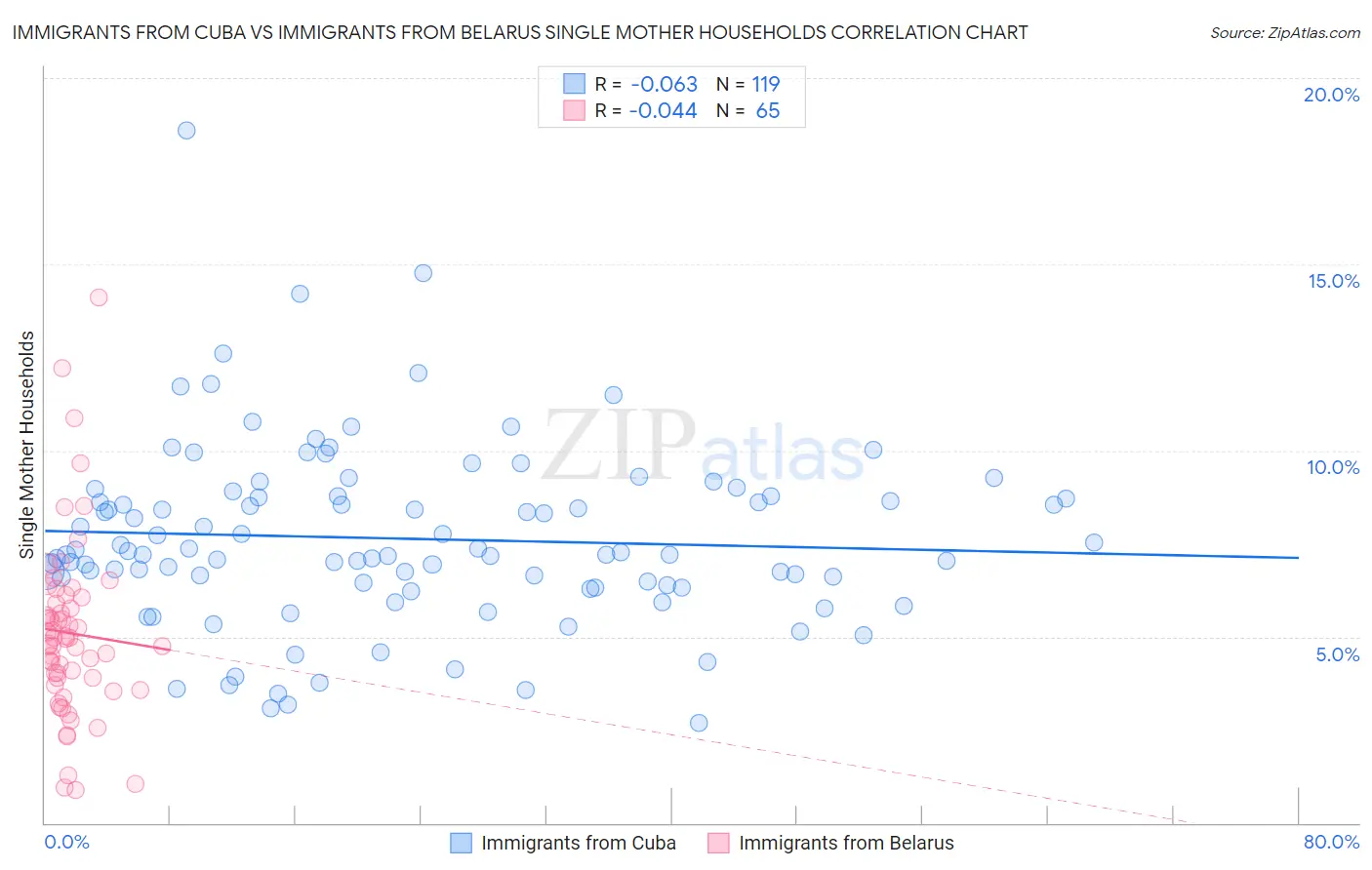 Immigrants from Cuba vs Immigrants from Belarus Single Mother Households