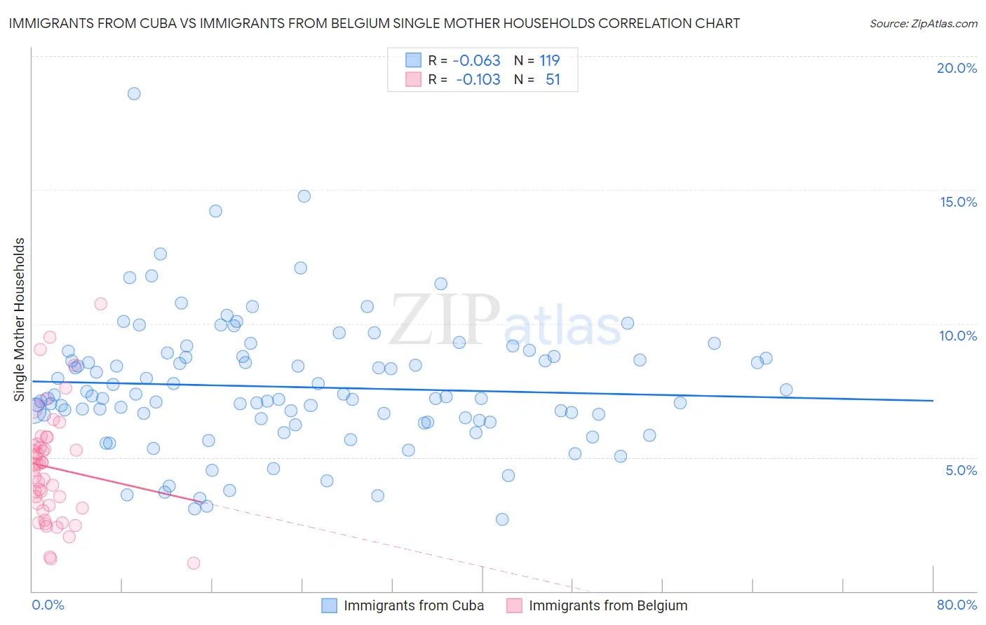 Immigrants from Cuba vs Immigrants from Belgium Single Mother Households