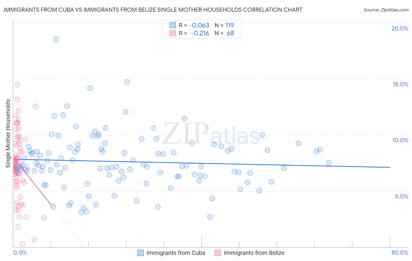 Immigrants from Cuba vs Immigrants from Belize Single Mother Households