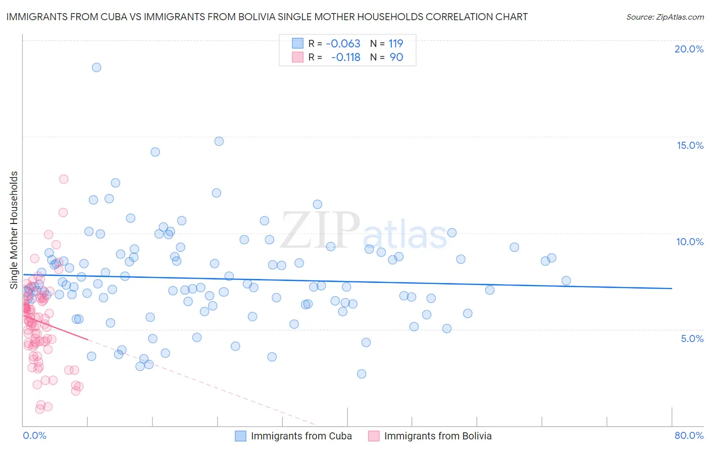 Immigrants from Cuba vs Immigrants from Bolivia Single Mother Households