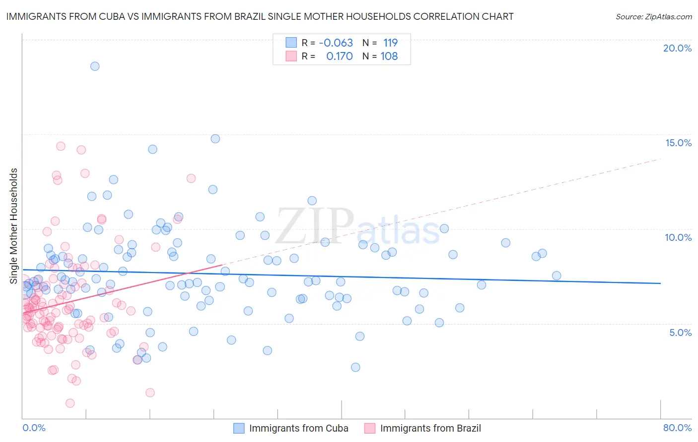 Immigrants from Cuba vs Immigrants from Brazil Single Mother Households