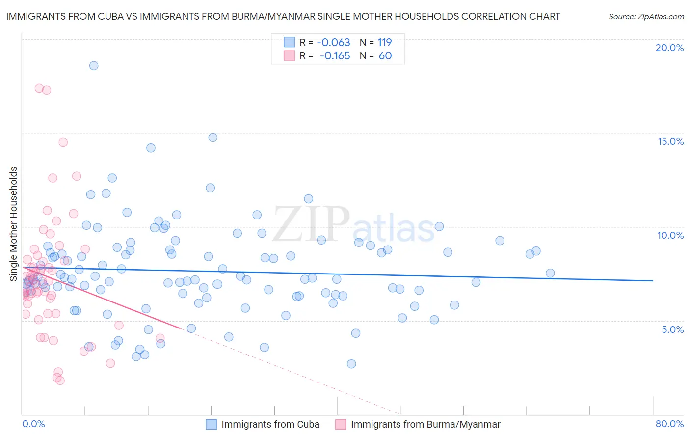 Immigrants from Cuba vs Immigrants from Burma/Myanmar Single Mother Households