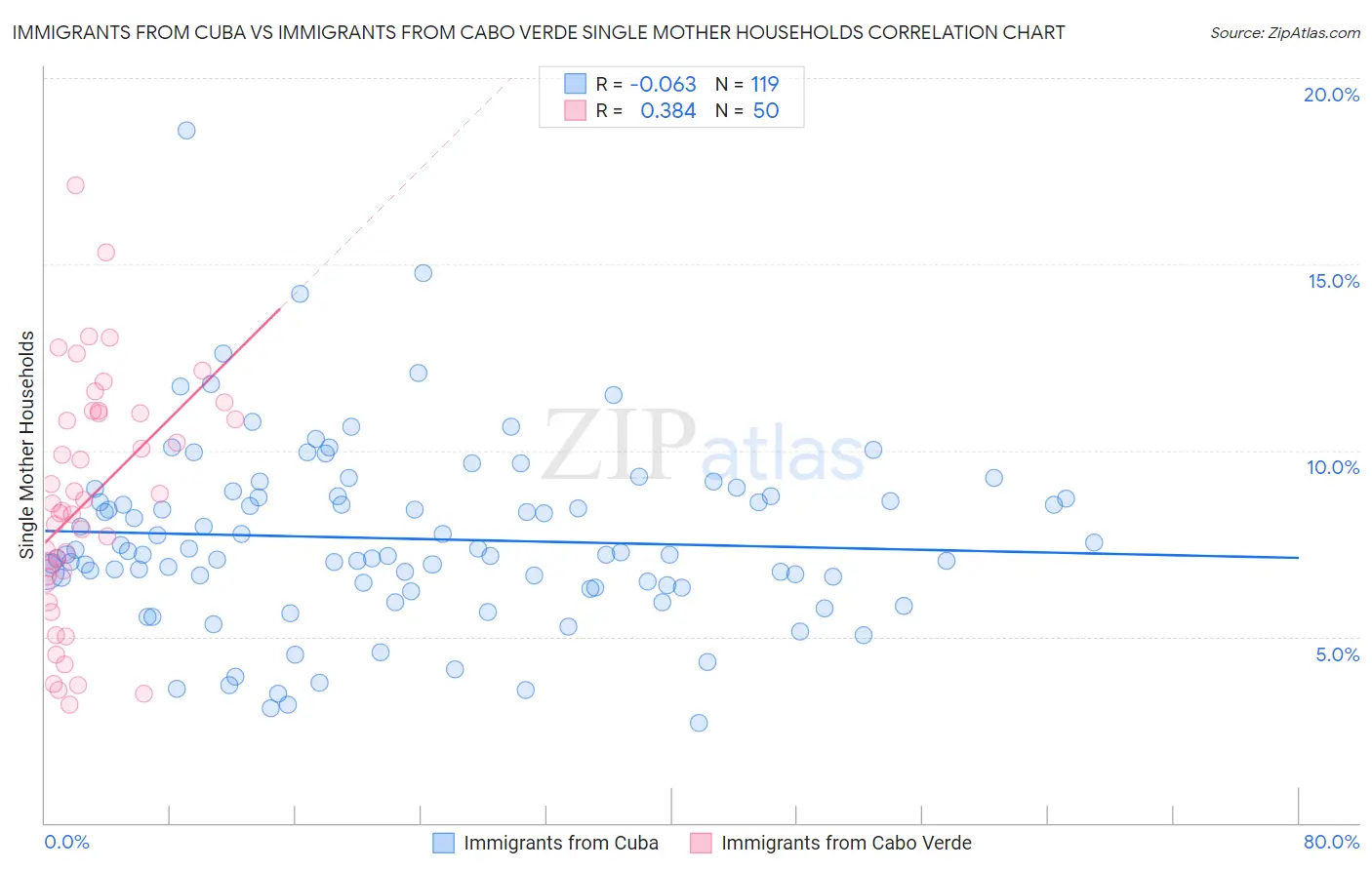 Immigrants from Cuba vs Immigrants from Cabo Verde Single Mother Households