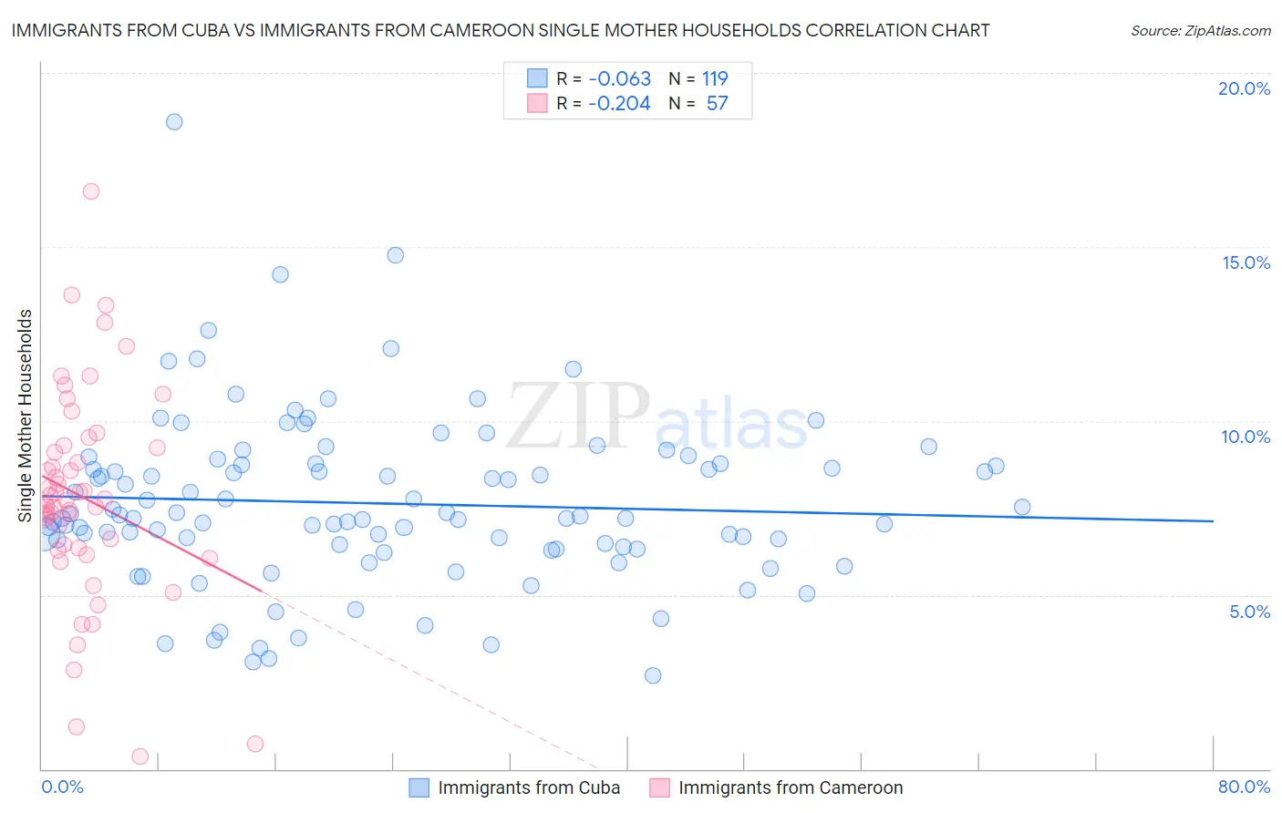 Immigrants from Cuba vs Immigrants from Cameroon Single Mother Households