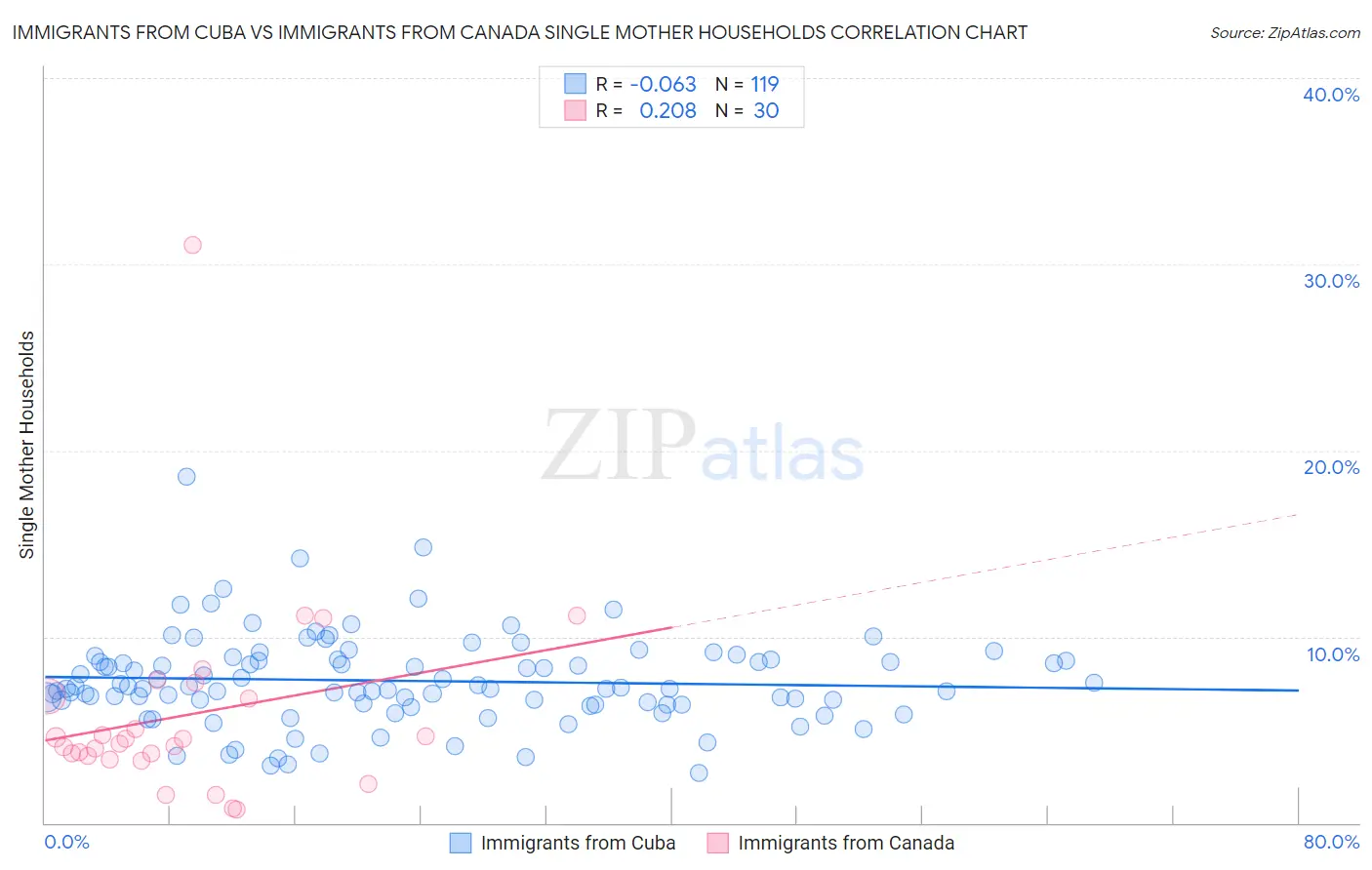 Immigrants from Cuba vs Immigrants from Canada Single Mother Households