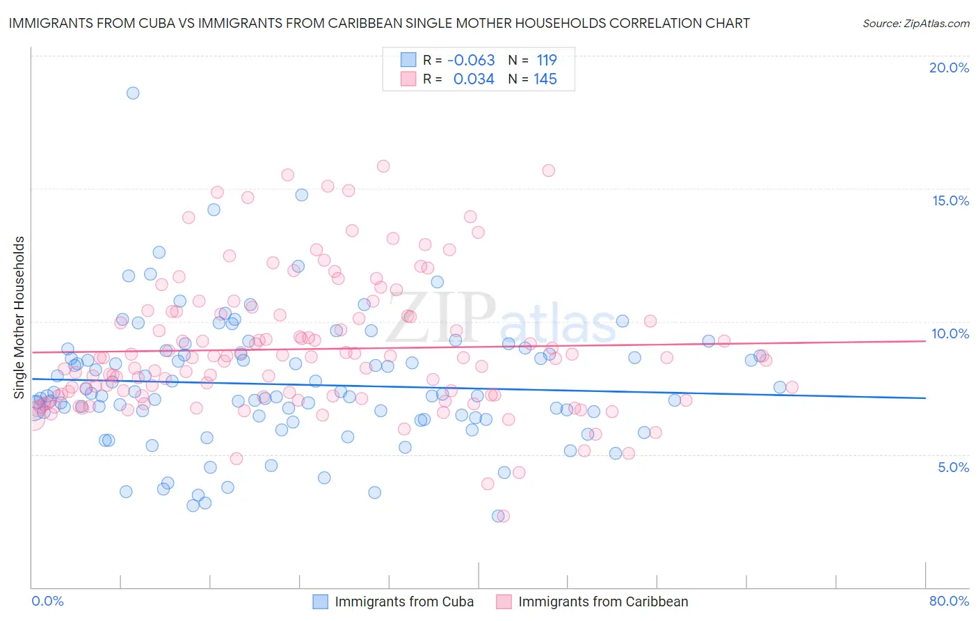 Immigrants from Cuba vs Immigrants from Caribbean Single Mother Households