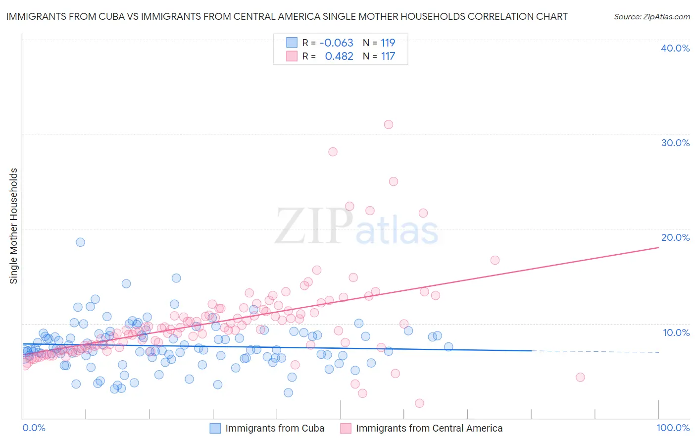 Immigrants from Cuba vs Immigrants from Central America Single Mother Households