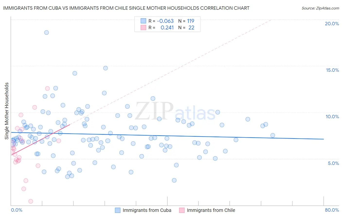 Immigrants from Cuba vs Immigrants from Chile Single Mother Households