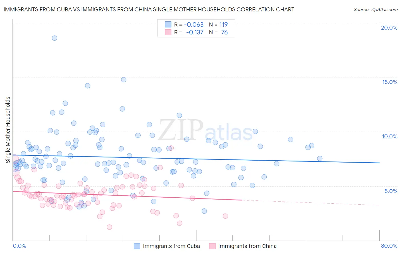 Immigrants from Cuba vs Immigrants from China Single Mother Households