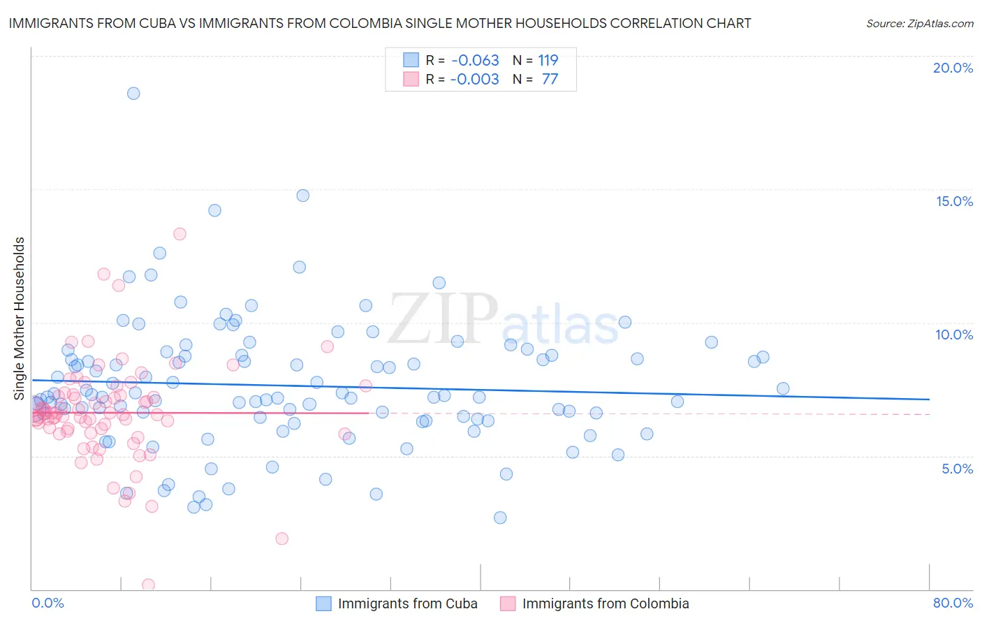 Immigrants from Cuba vs Immigrants from Colombia Single Mother Households