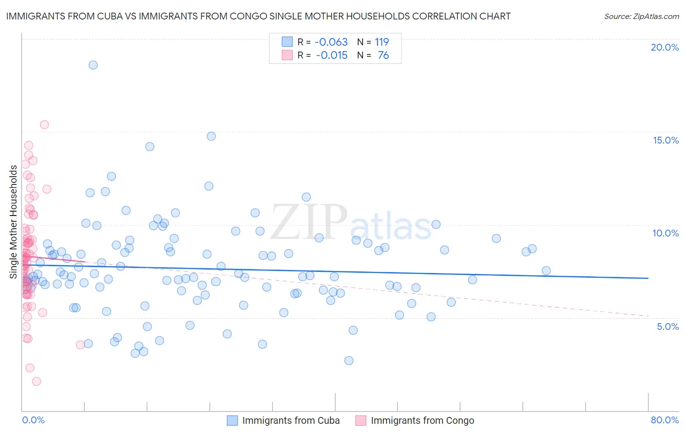 Immigrants from Cuba vs Immigrants from Congo Single Mother Households