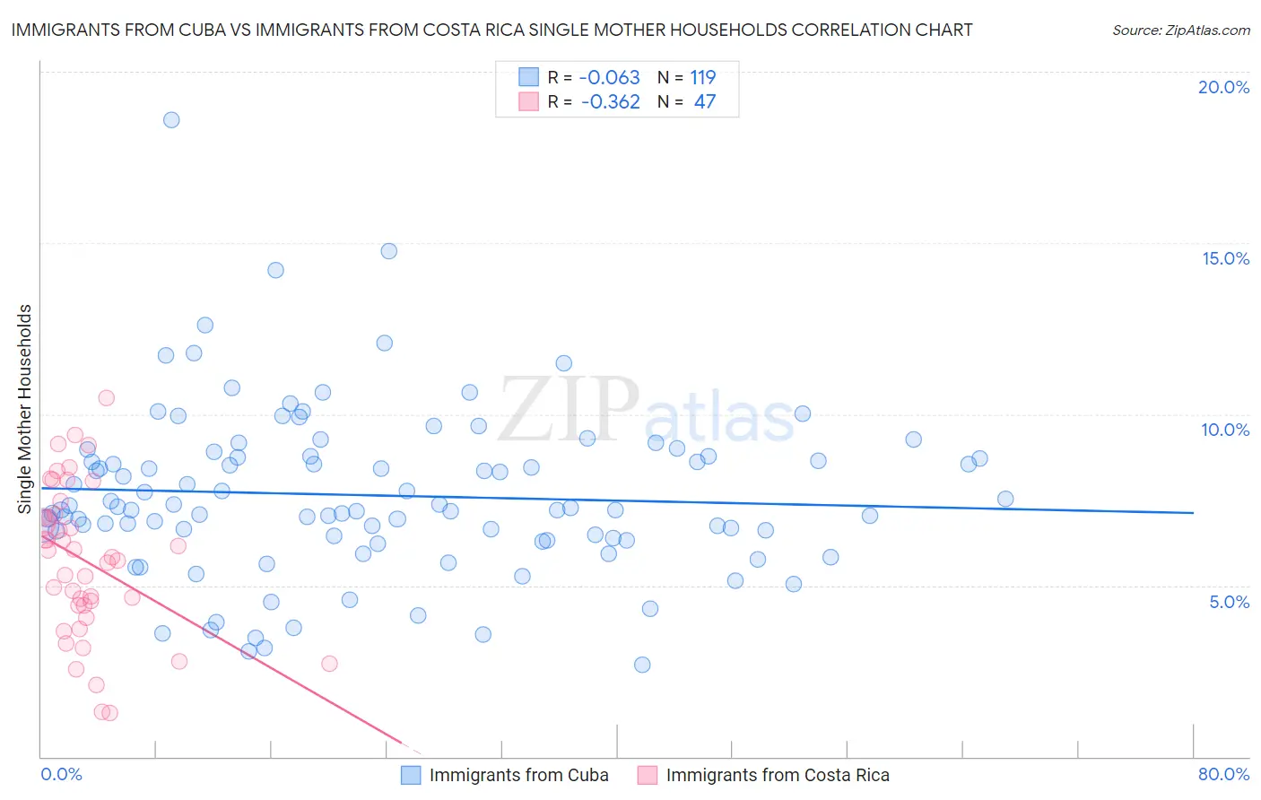 Immigrants from Cuba vs Immigrants from Costa Rica Single Mother Households