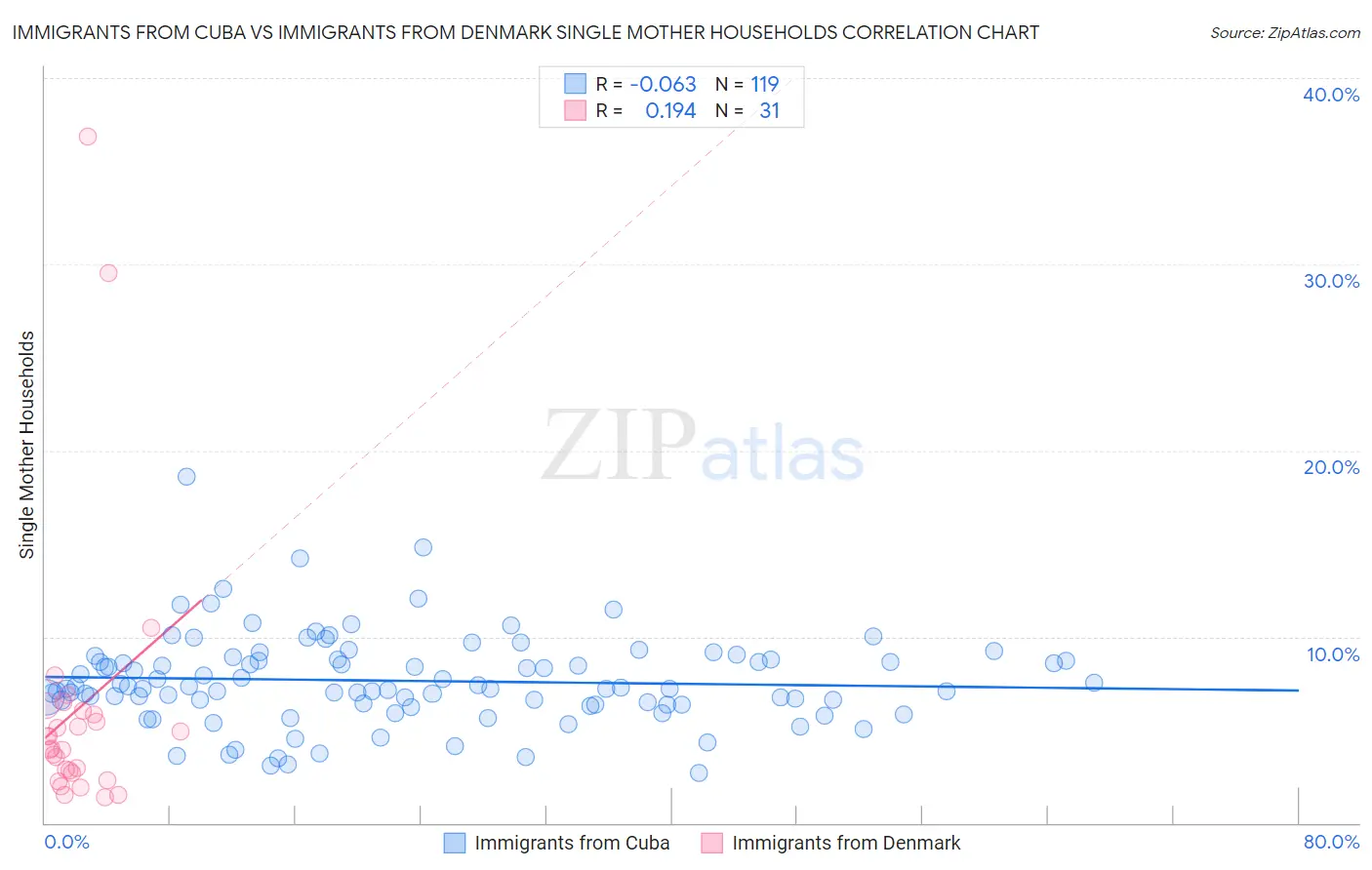 Immigrants from Cuba vs Immigrants from Denmark Single Mother Households
