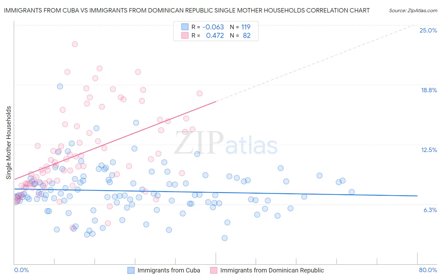 Immigrants from Cuba vs Immigrants from Dominican Republic Single Mother Households