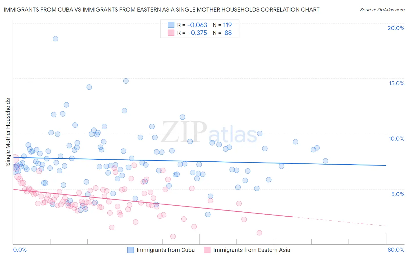 Immigrants from Cuba vs Immigrants from Eastern Asia Single Mother Households