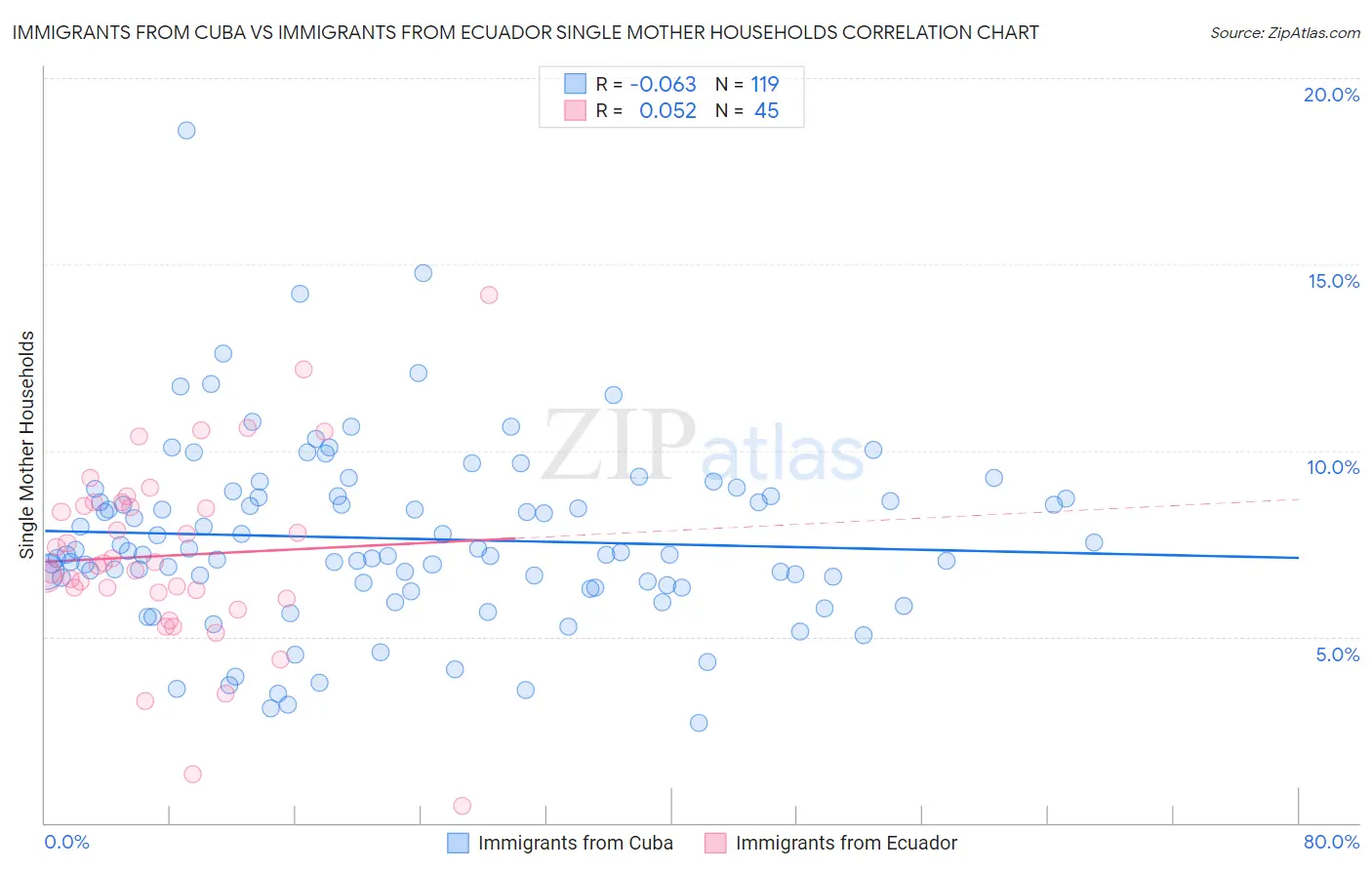 Immigrants from Cuba vs Immigrants from Ecuador Single Mother Households