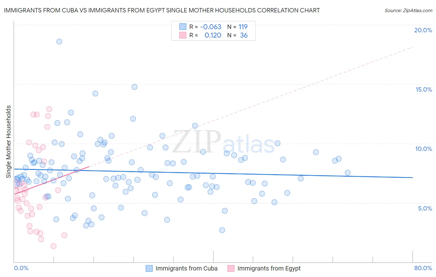 Immigrants from Cuba vs Immigrants from Egypt Single Mother Households