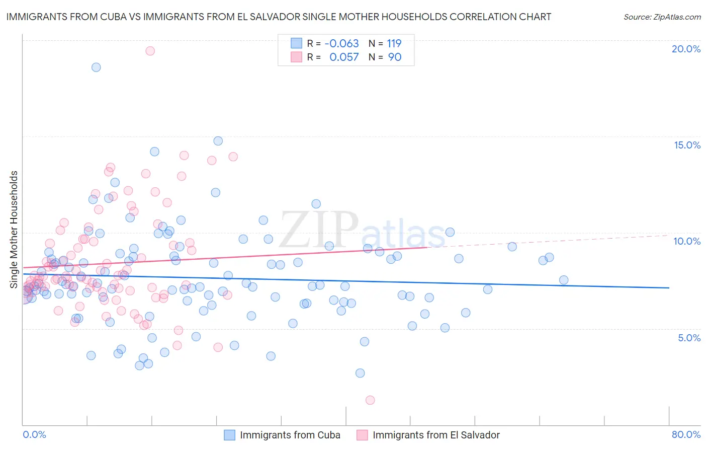Immigrants from Cuba vs Immigrants from El Salvador Single Mother Households