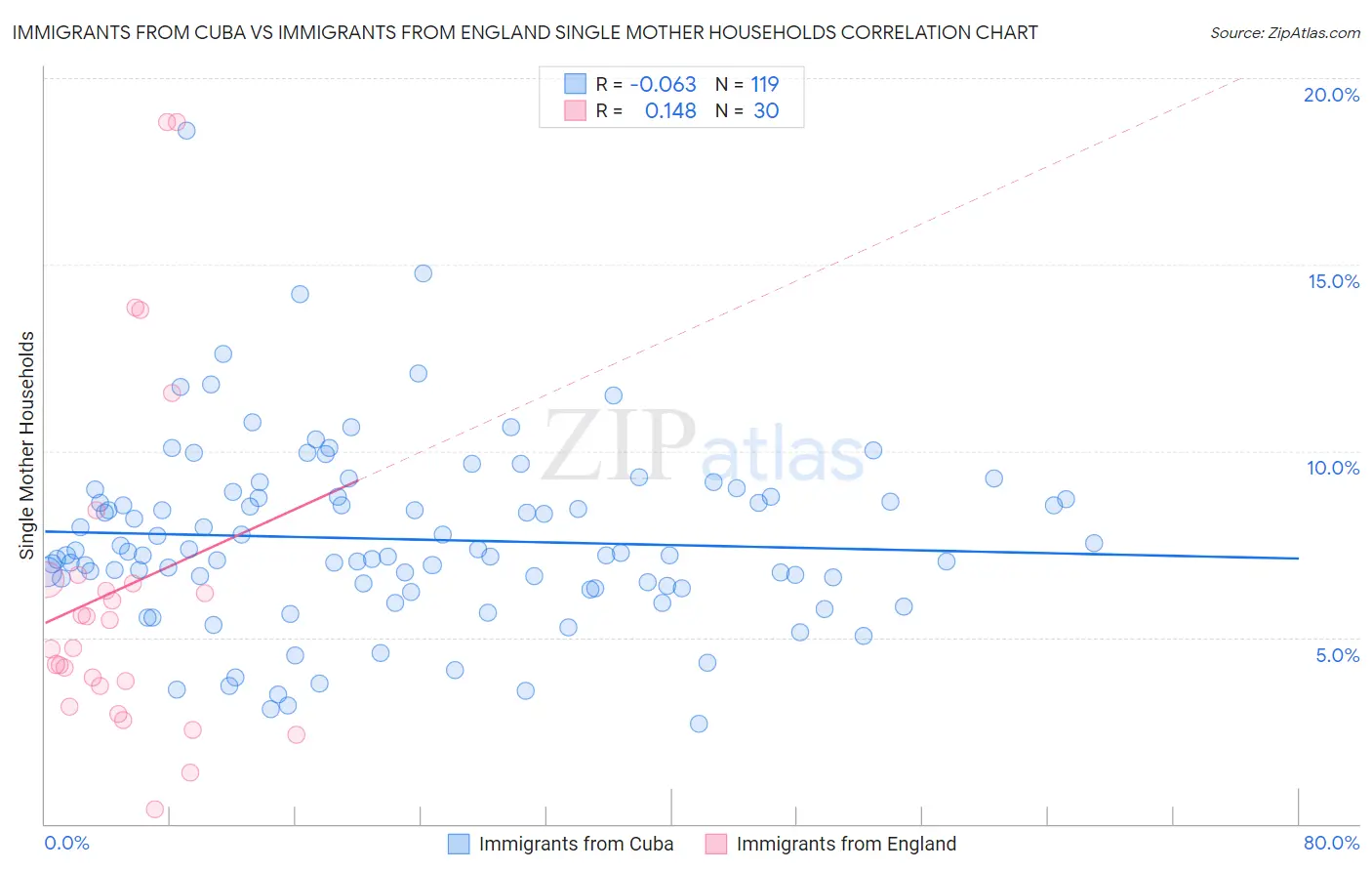 Immigrants from Cuba vs Immigrants from England Single Mother Households