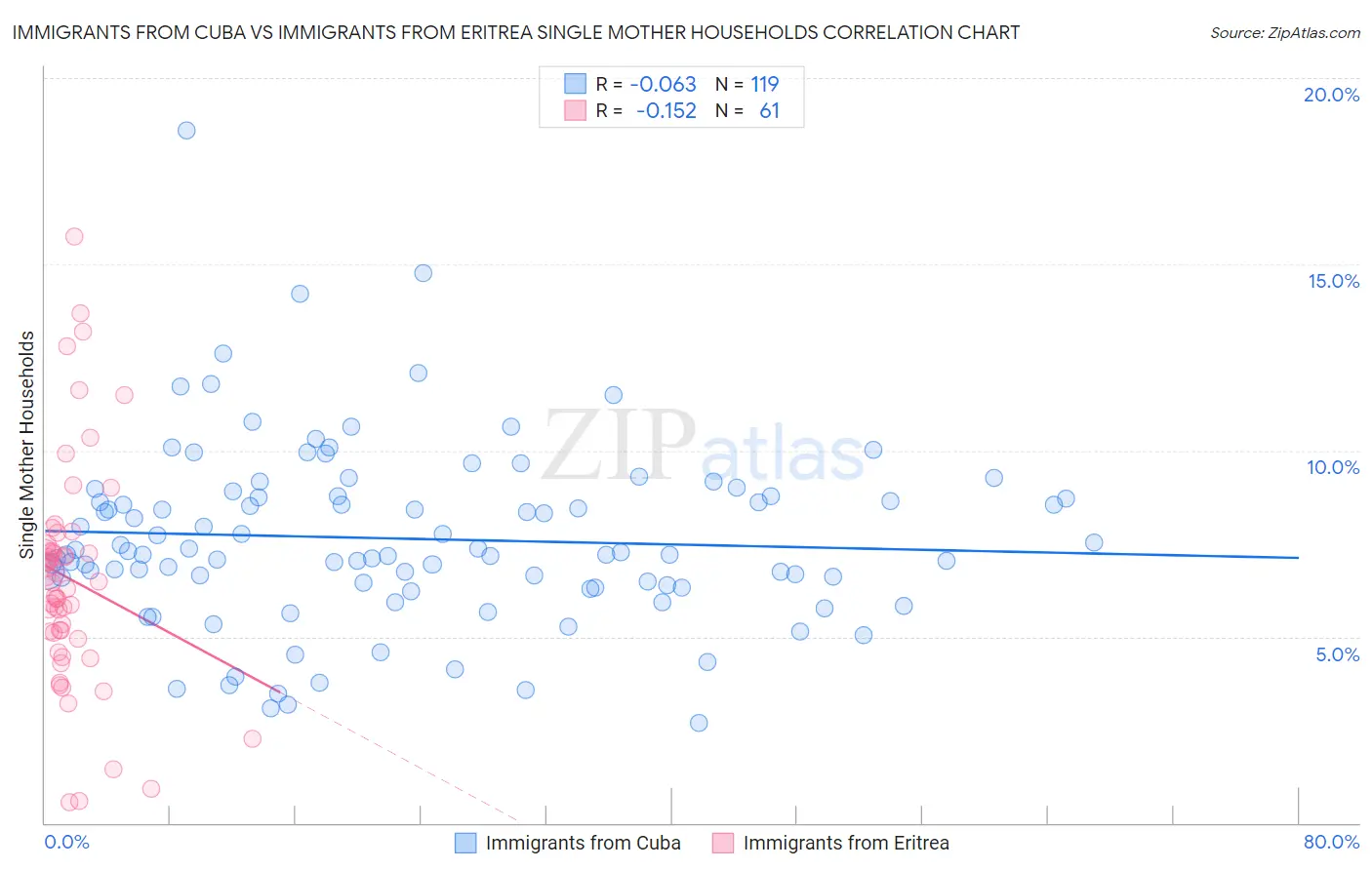 Immigrants from Cuba vs Immigrants from Eritrea Single Mother Households