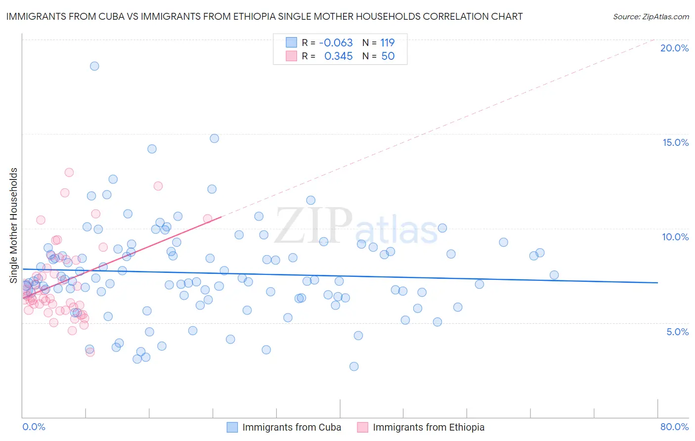 Immigrants from Cuba vs Immigrants from Ethiopia Single Mother Households