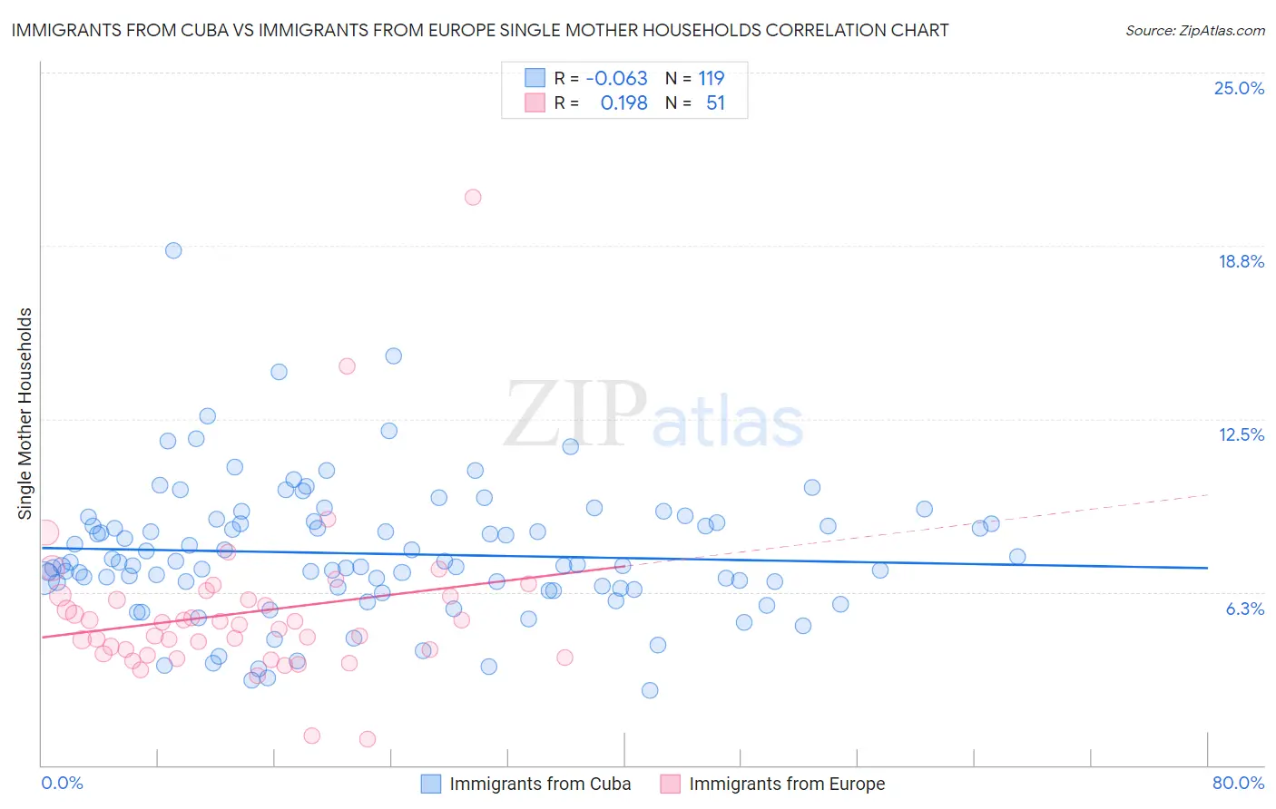 Immigrants from Cuba vs Immigrants from Europe Single Mother Households