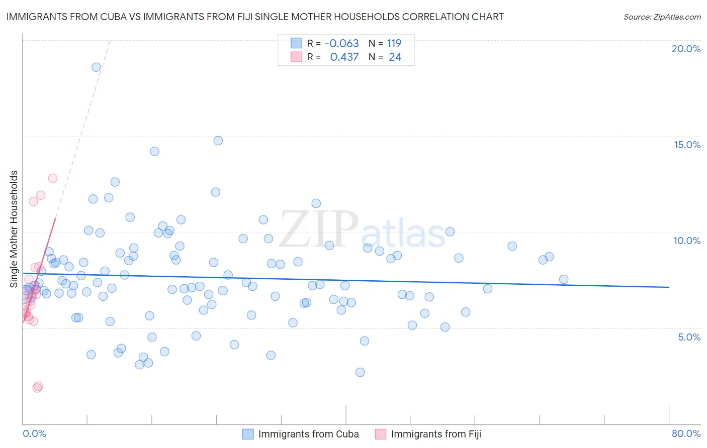 Immigrants from Cuba vs Immigrants from Fiji Single Mother Households