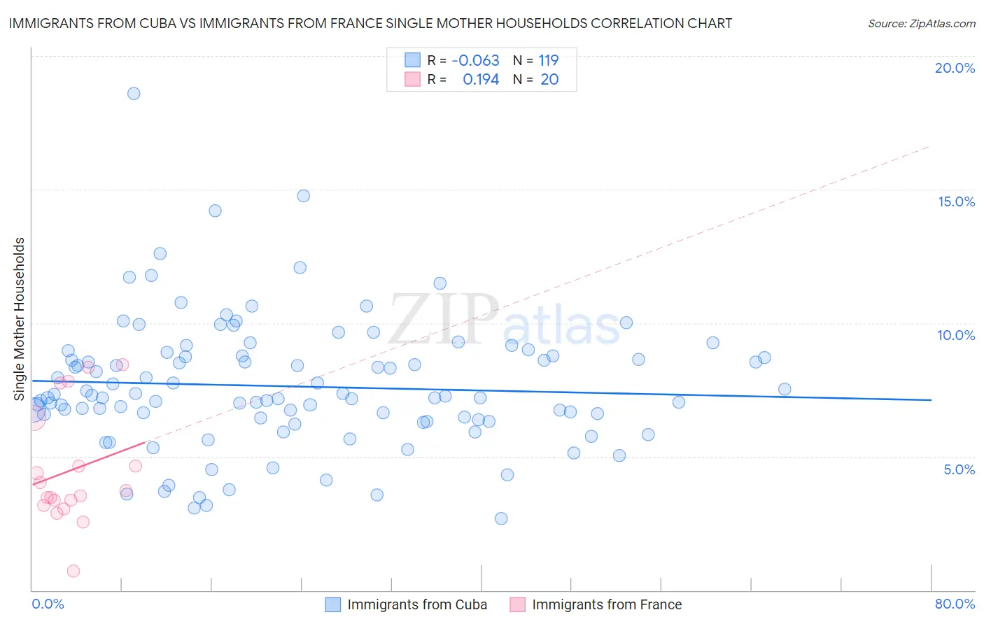 Immigrants from Cuba vs Immigrants from France Single Mother Households