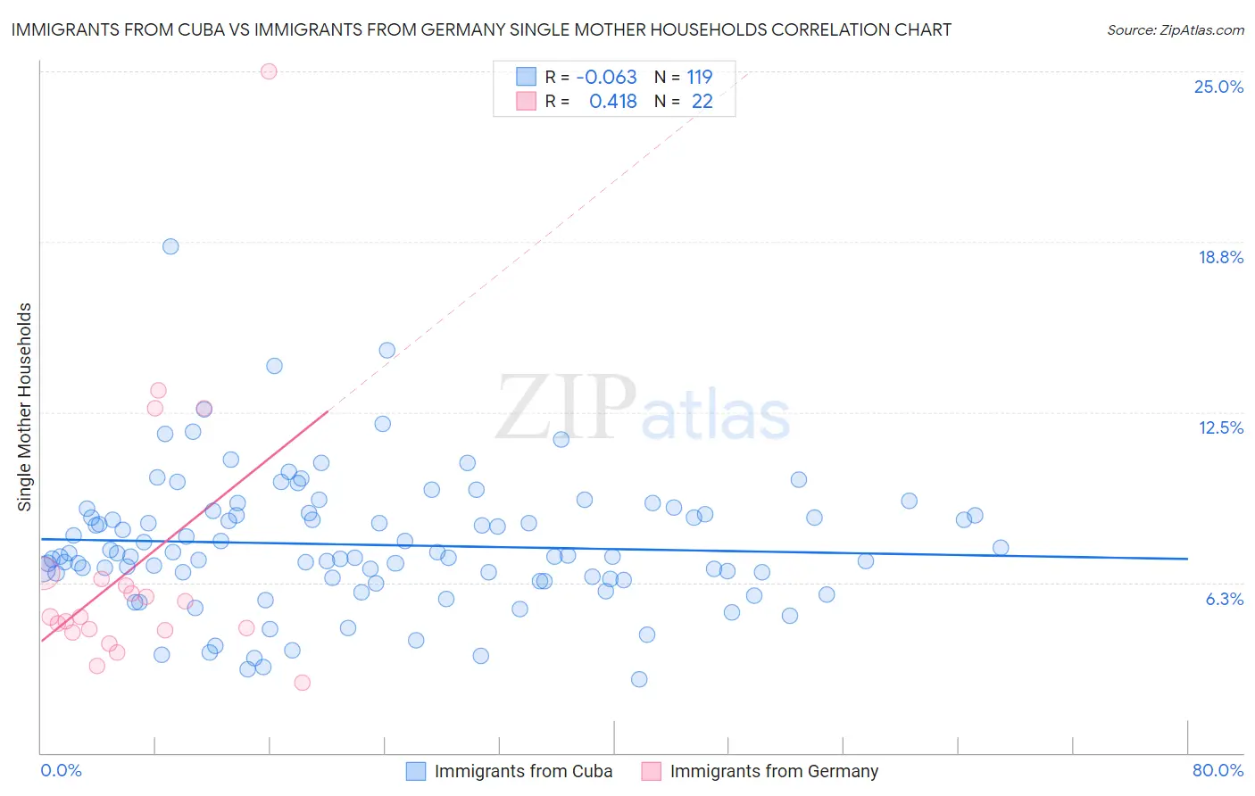 Immigrants from Cuba vs Immigrants from Germany Single Mother Households