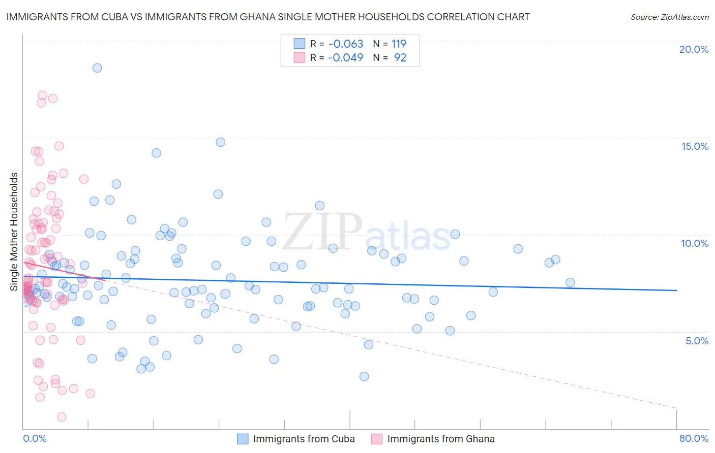 Immigrants from Cuba vs Immigrants from Ghana Single Mother Households