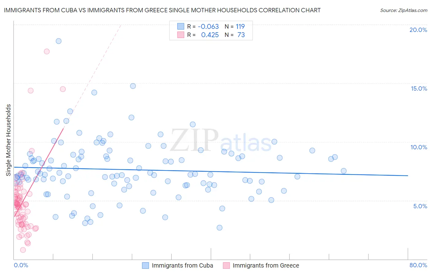 Immigrants from Cuba vs Immigrants from Greece Single Mother Households