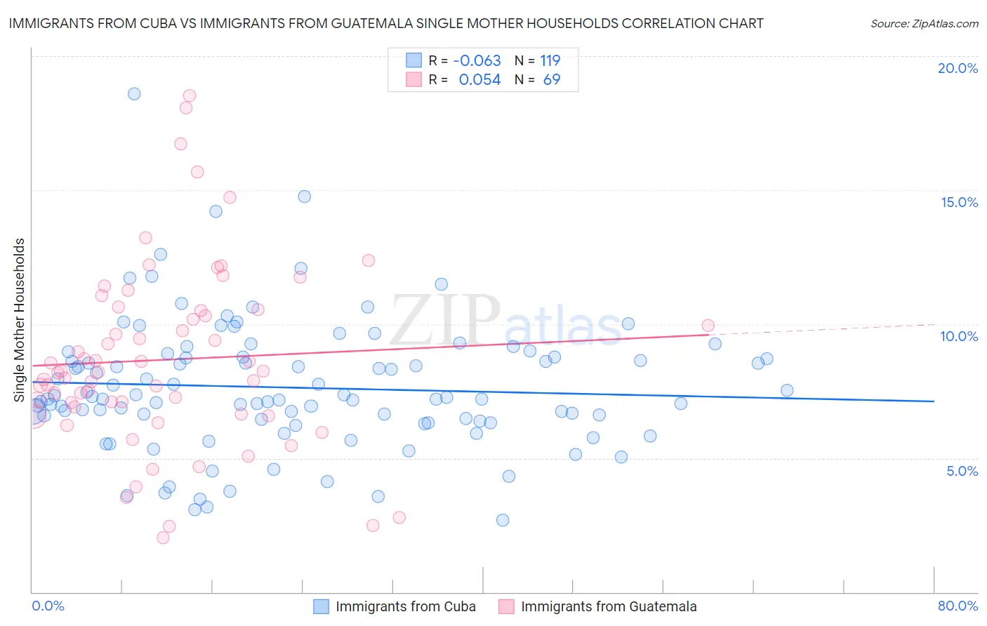 Immigrants from Cuba vs Immigrants from Guatemala Single Mother Households