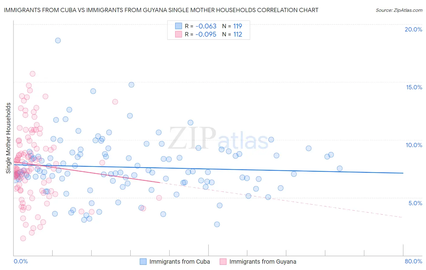 Immigrants from Cuba vs Immigrants from Guyana Single Mother Households
