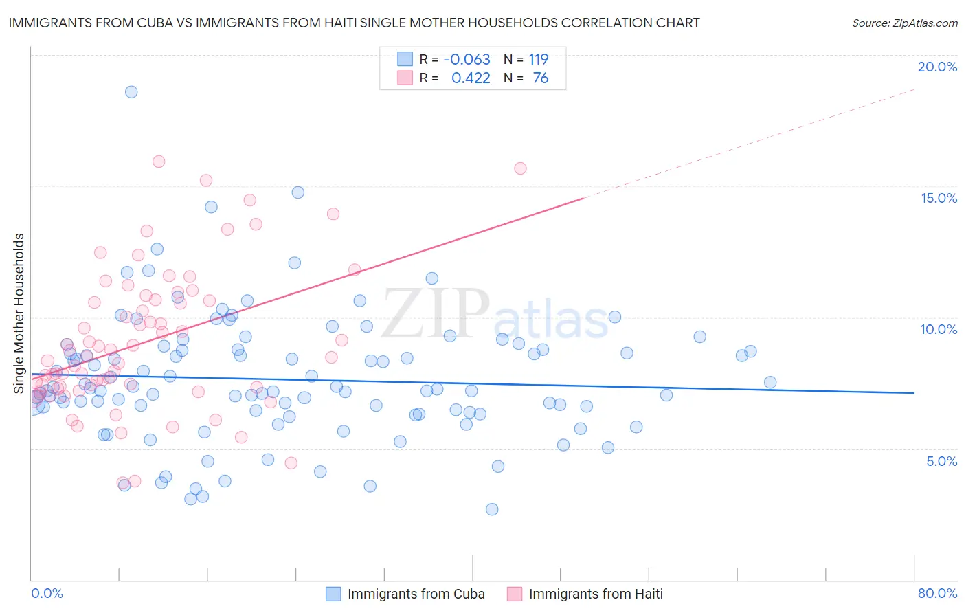 Immigrants from Cuba vs Immigrants from Haiti Single Mother Households